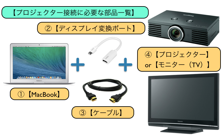 【プロジェクター接続に必要な部品一覧】