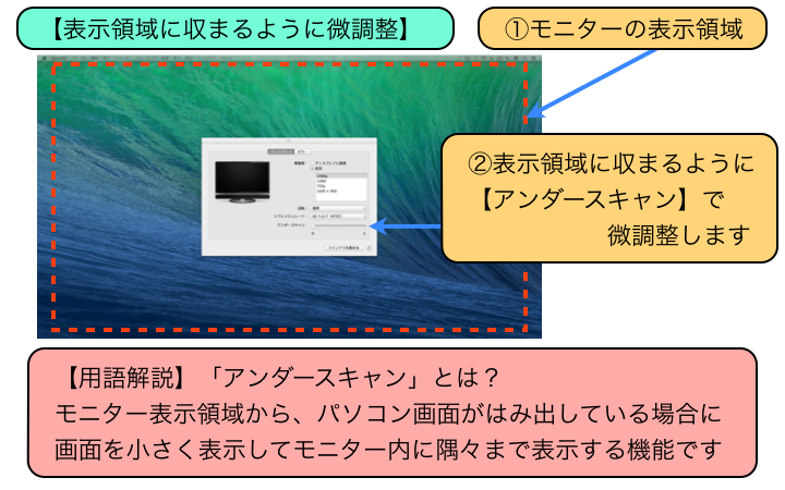 「アンダースキャン」とは？